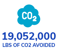 co2 avoided