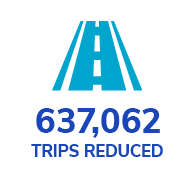 trips reduced